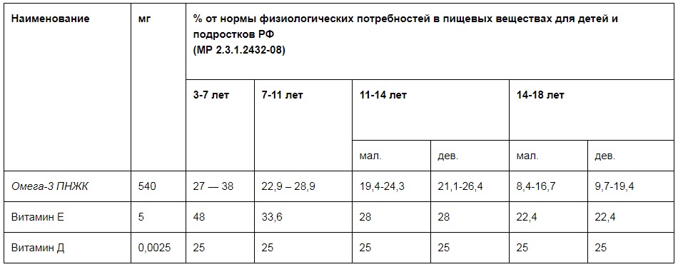 Immune KidYZ - Таблица_2 - % от нормы физиологических потребностей в пищевых веществах для детей и подростков РФ. Купить Immune KidYZ - naturalbad.ru +7923 240 2575